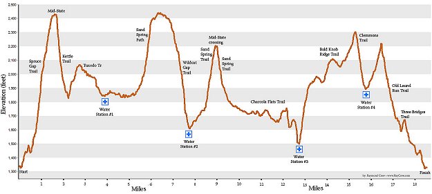 Rothrock Elevation Profile